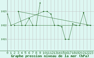 Courbe de la pression atmosphrique pour Decimomannu