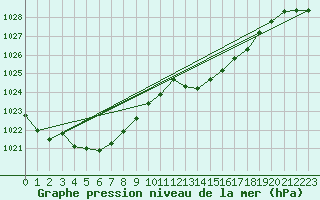 Courbe de la pression atmosphrique pour Mazinghem (62)