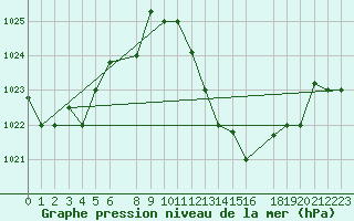 Courbe de la pression atmosphrique pour Tozeur