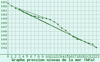 Courbe de la pression atmosphrique pour Voinmont (54)