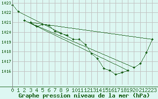 Courbe de la pression atmosphrique pour Pointe de Chassiron (17)