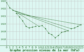 Courbe de la pression atmosphrique pour Dolembreux (Be)