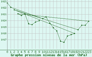 Courbe de la pression atmosphrique pour Cap Corse (2B)