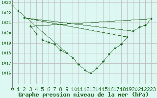 Courbe de la pression atmosphrique pour Brignogan (29)