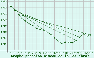 Courbe de la pression atmosphrique pour Pembrey Sands