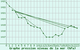 Courbe de la pression atmosphrique pour Comprovasco