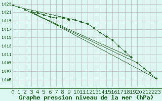 Courbe de la pression atmosphrique pour Crosby