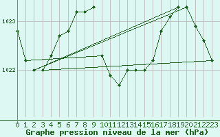 Courbe de la pression atmosphrique pour Mugla
