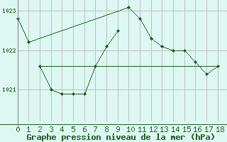 Courbe de la pression atmosphrique pour Estepona