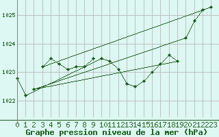 Courbe de la pression atmosphrique pour Lasfaillades (81)