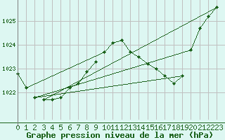 Courbe de la pression atmosphrique pour Variscourt (02)