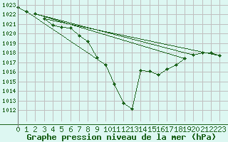 Courbe de la pression atmosphrique pour Innsbruck