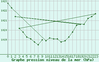 Courbe de la pression atmosphrique pour La Chapelle-Montreuil (86)