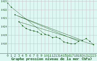 Courbe de la pression atmosphrique pour Santander (Esp)