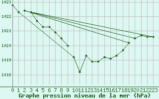 Courbe de la pression atmosphrique pour Aigle (Sw)