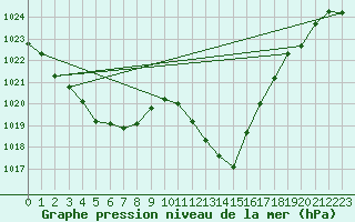 Courbe de la pression atmosphrique pour Cap Cpet (83)