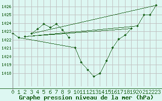 Courbe de la pression atmosphrique pour St Sebastian / Mariazell