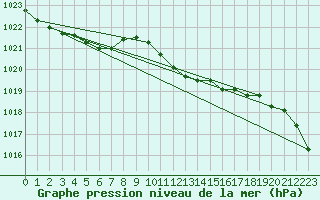 Courbe de la pression atmosphrique pour Breuillet (17)