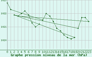 Courbe de la pression atmosphrique pour Mlaga, Puerto