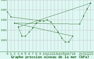 Courbe de la pression atmosphrique pour Douzens (11)