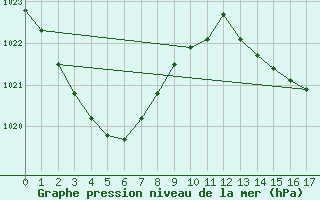 Courbe de la pression atmosphrique pour Rundle Island Aws