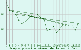 Courbe de la pression atmosphrique pour Weinbiet