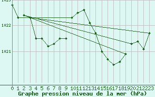 Courbe de la pression atmosphrique pour Angers-Marc (49)