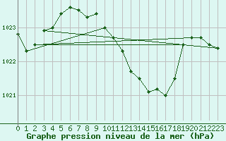 Courbe de la pression atmosphrique pour Payerne (Sw)