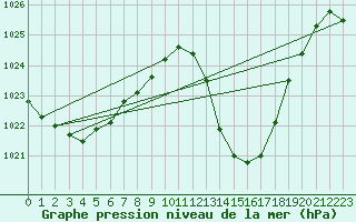 Courbe de la pression atmosphrique pour Bischofshofen