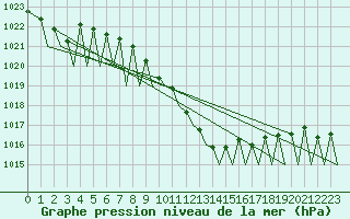 Courbe de la pression atmosphrique pour Zurich-Kloten