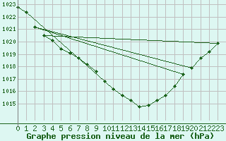 Courbe de la pression atmosphrique pour Tarbes (65)