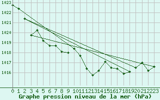 Courbe de la pression atmosphrique pour Villanueva de Crdoba