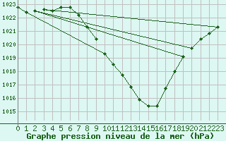 Courbe de la pression atmosphrique pour Sion (Sw)