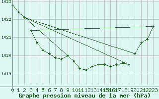 Courbe de la pression atmosphrique pour Blus (40)