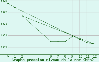 Courbe de la pression atmosphrique pour Bendigo Airport Aws