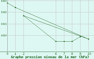 Courbe de la pression atmosphrique pour Bendigo Airport Aws