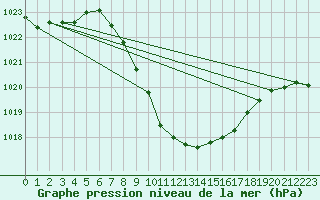 Courbe de la pression atmosphrique pour Glarus