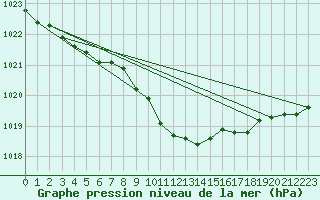 Courbe de la pression atmosphrique pour Roth