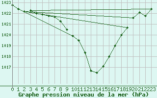 Courbe de la pression atmosphrique pour Klagenfurt