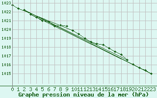 Courbe de la pression atmosphrique pour Alajarvi Moksy