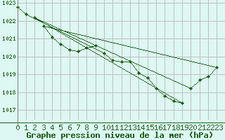 Courbe de la pression atmosphrique pour Lasfaillades (81)