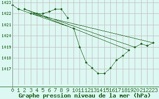 Courbe de la pression atmosphrique pour Landeck