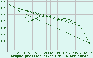 Courbe de la pression atmosphrique pour Soltau