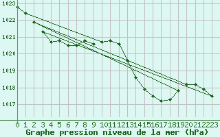 Courbe de la pression atmosphrique pour Gibraltar (UK)