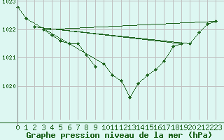 Courbe de la pression atmosphrique pour Osterfeld