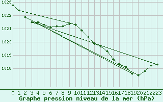 Courbe de la pression atmosphrique pour Les Herbiers (85)
