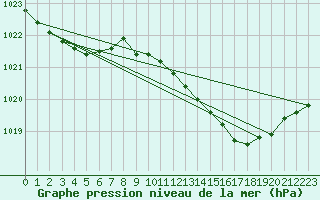 Courbe de la pression atmosphrique pour Charlwood