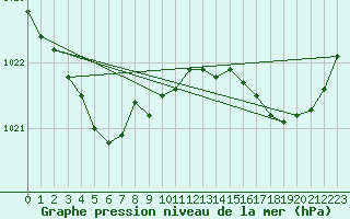 Courbe de la pression atmosphrique pour Cazaux (33)