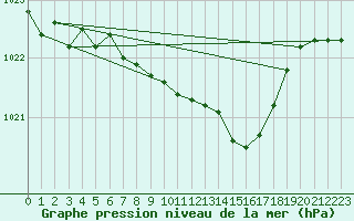 Courbe de la pression atmosphrique pour Hoherodskopf-Vogelsberg