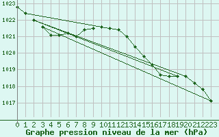 Courbe de la pression atmosphrique pour Herbault (41)